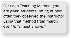 For each Teaching Method, you are given students' rating of how often they observed the instructor using that method from "hardly ever" to "almost always." 